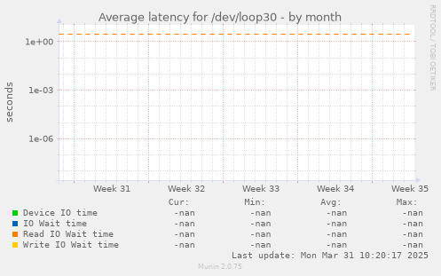 Average latency for /dev/loop30