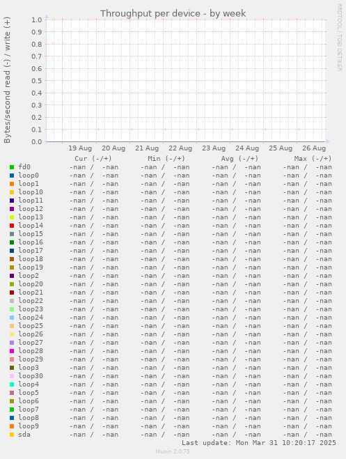 Throughput per device
