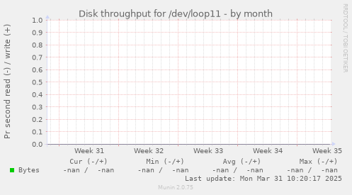 Disk throughput for /dev/loop11