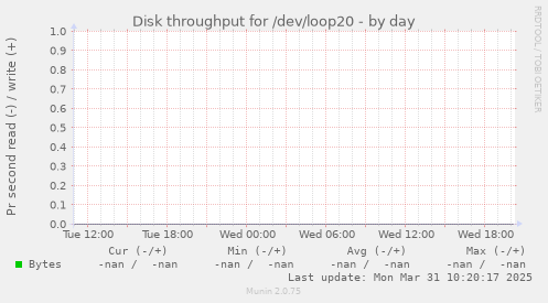 Disk throughput for /dev/loop20