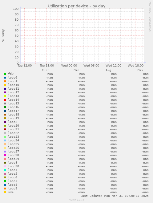 Utilization per device