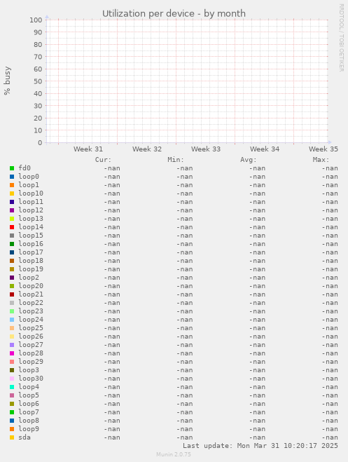 Utilization per device