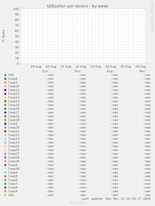Utilization per device