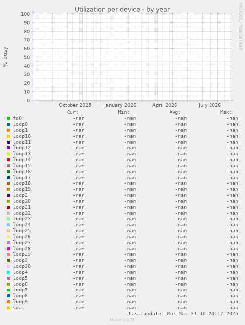 Utilization per device