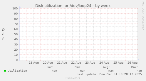 Disk utilization for /dev/loop24