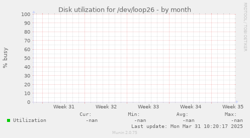 Disk utilization for /dev/loop26