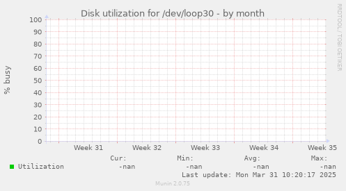 Disk utilization for /dev/loop30