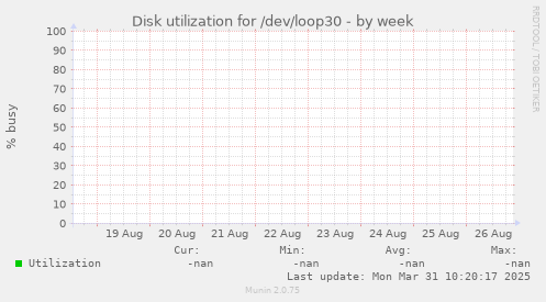 Disk utilization for /dev/loop30