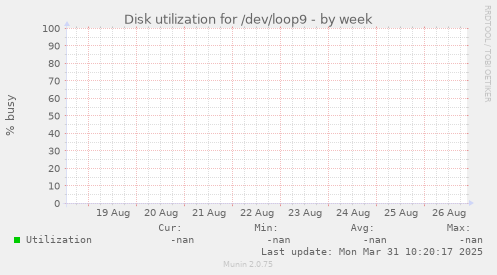 Disk utilization for /dev/loop9