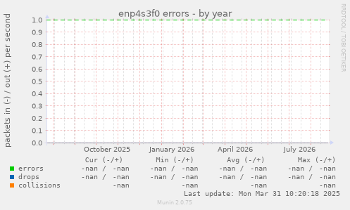 enp4s3f0 errors