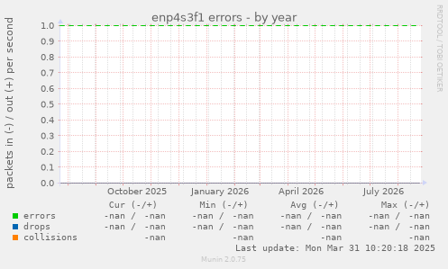 enp4s3f1 errors