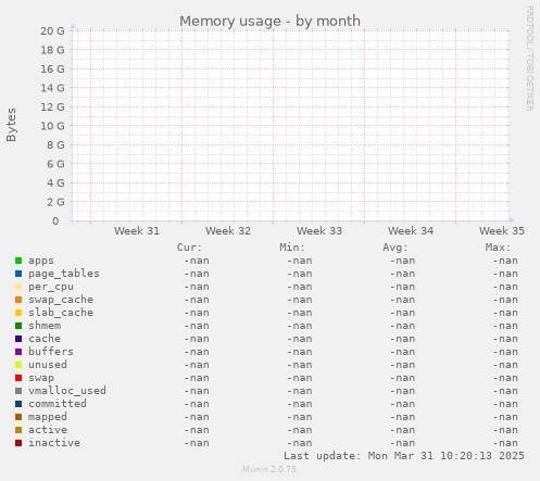Memory usage