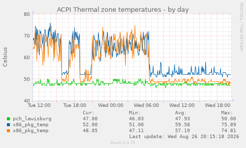 ACPI Thermal zone temperatures