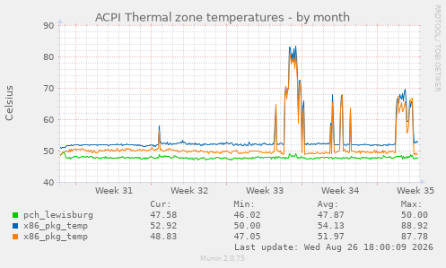ACPI Thermal zone temperatures