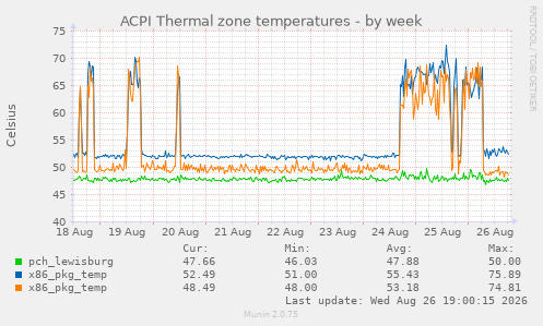 ACPI Thermal zone temperatures