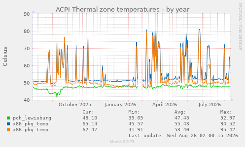 ACPI Thermal zone temperatures