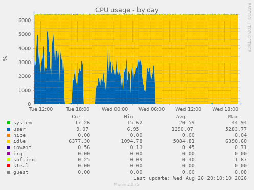 CPU usage
