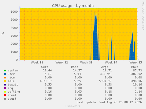 CPU usage