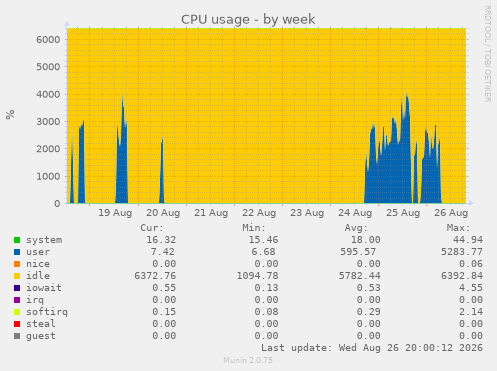 CPU usage