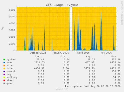 CPU usage