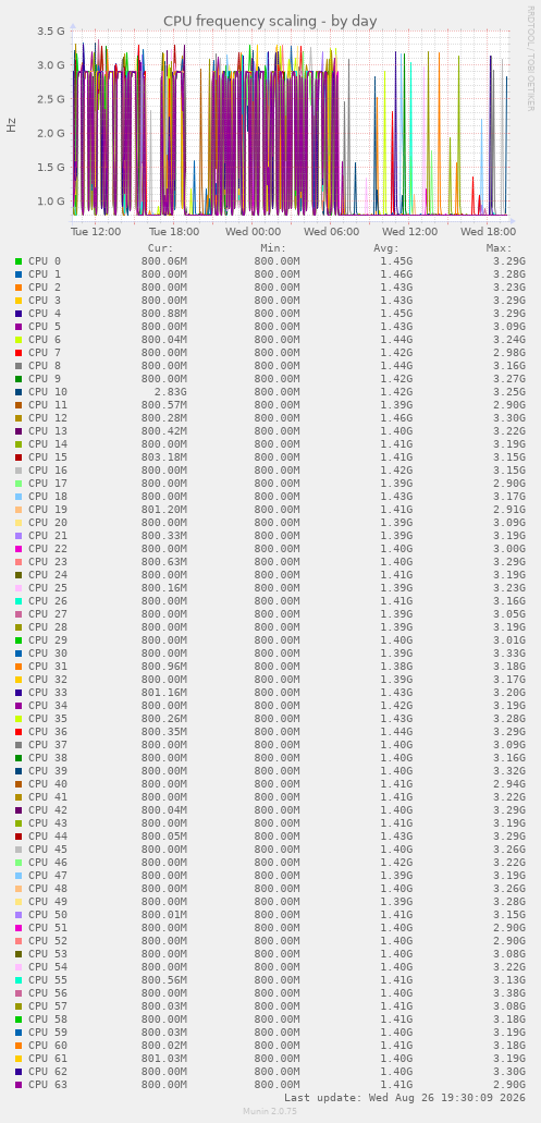 CPU frequency scaling
