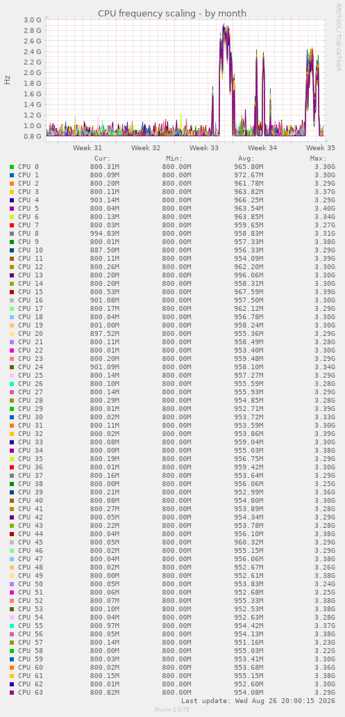 CPU frequency scaling