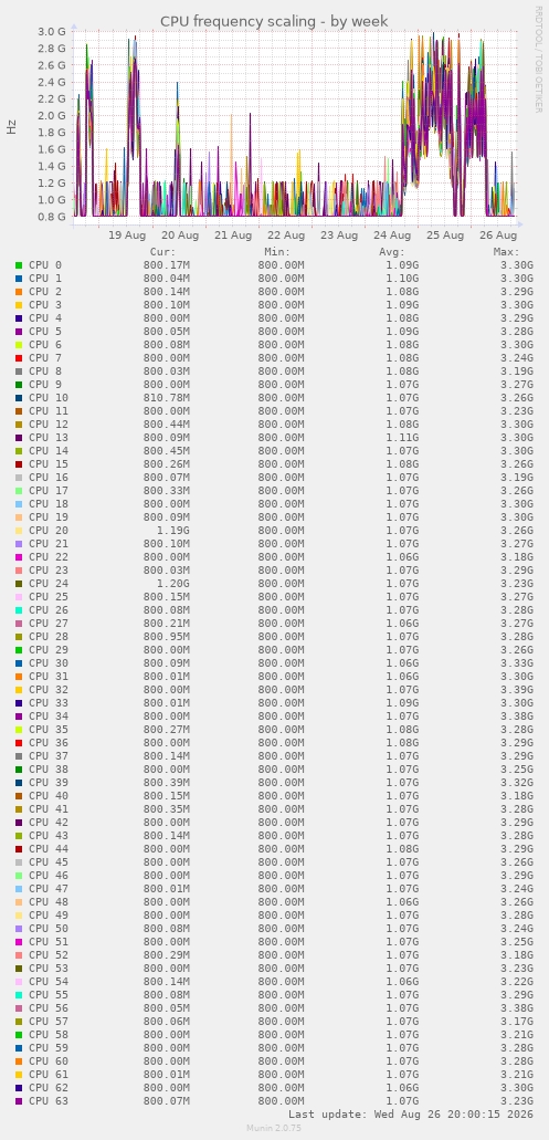 CPU frequency scaling