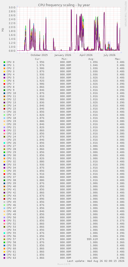 CPU frequency scaling