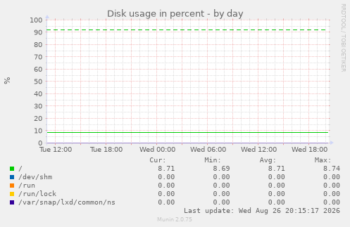 Disk usage in percent
