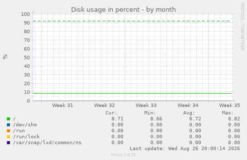 Disk usage in percent