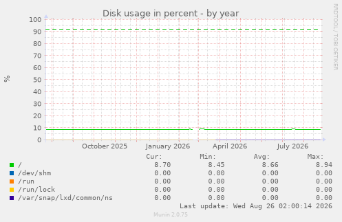Disk usage in percent