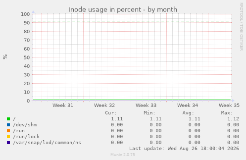 Inode usage in percent