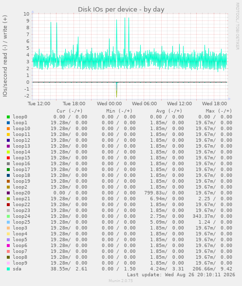 Disk IOs per device