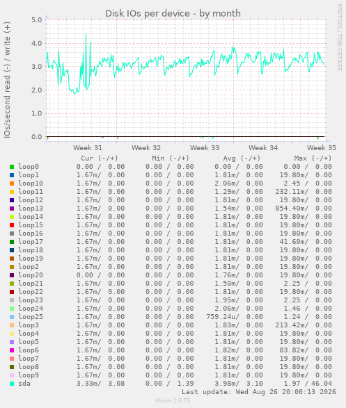 Disk IOs per device