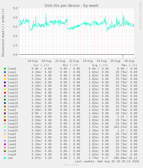 Disk IOs per device