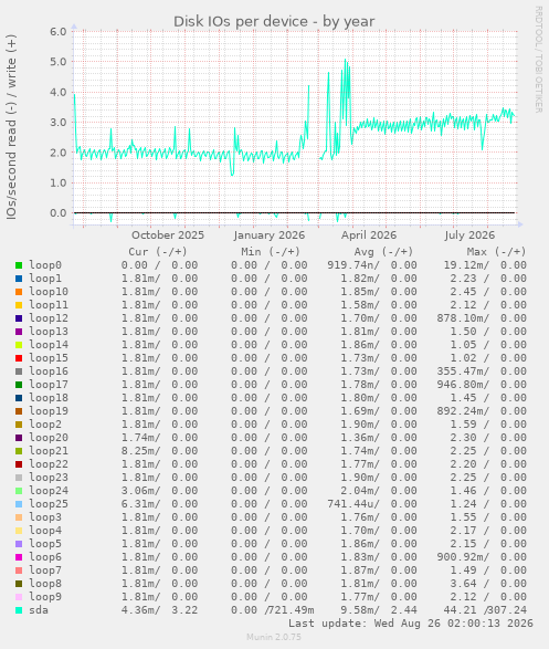 Disk IOs per device