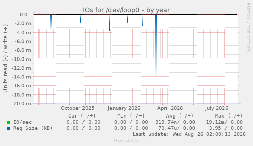 IOs for /dev/loop0