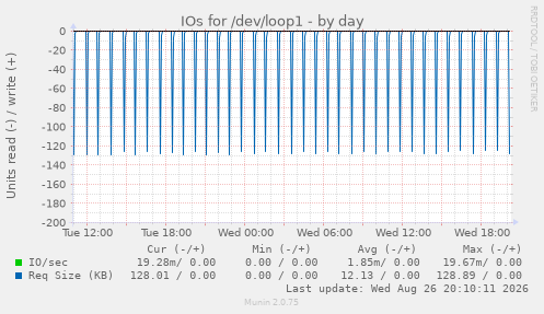 IOs for /dev/loop1