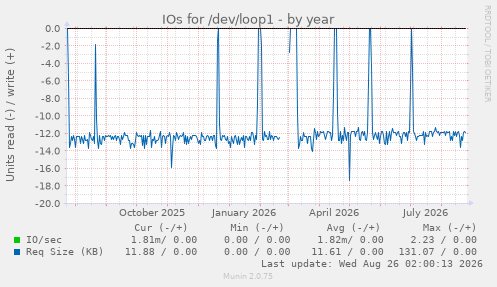 IOs for /dev/loop1