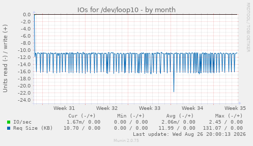 IOs for /dev/loop10