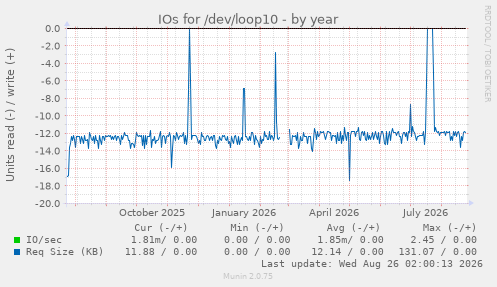 IOs for /dev/loop10