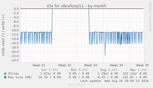 IOs for /dev/loop11
