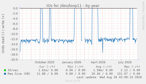 IOs for /dev/loop11