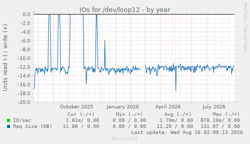 IOs for /dev/loop12