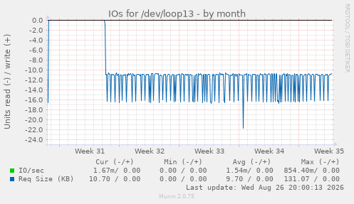 IOs for /dev/loop13