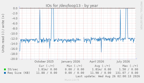 IOs for /dev/loop13