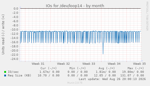 IOs for /dev/loop14