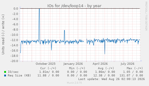 IOs for /dev/loop14