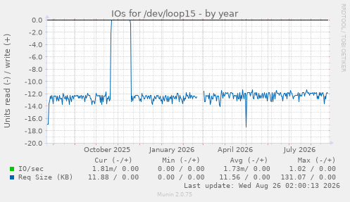 IOs for /dev/loop15