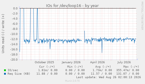 IOs for /dev/loop16